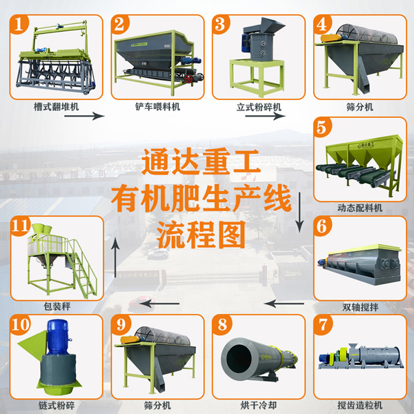 全套有機(jī)肥造粒生產(chǎn)線配置及報價 全套有機(jī)肥造粒生產(chǎn)線配置及報價