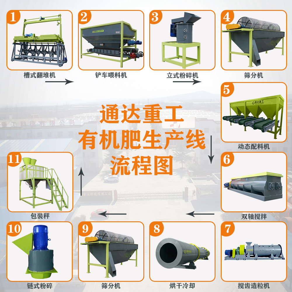 全套有機(jī)肥生產(chǎn)線加工設(shè)備